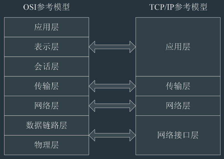 OSI和TCP/IP