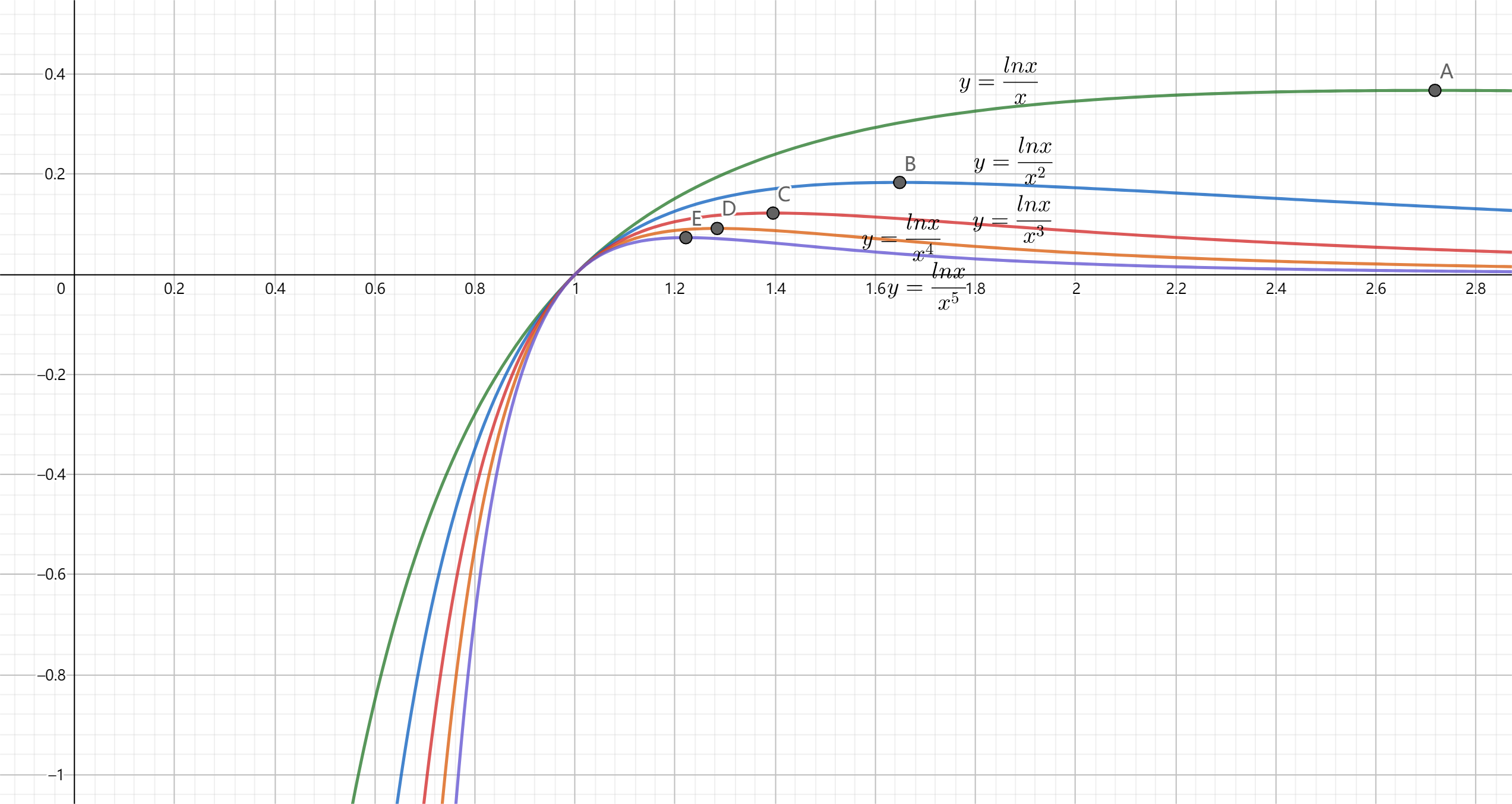 y=lnx/x^a