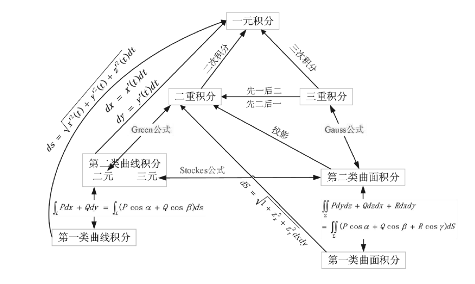 各种积分之间的联系